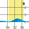 Laysan Island tide chart for Tuesday, September 6, 2022