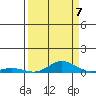 Laysan Island tide chart for Wednesday, September 7, 2022