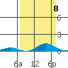 Laysan Island tide chart for Thursday, September 8, 2022
