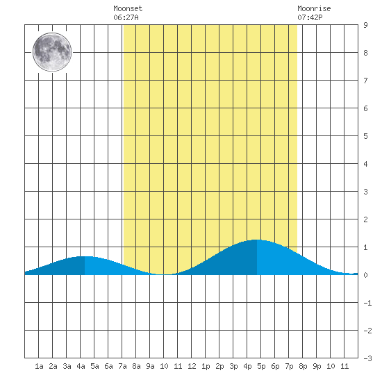 Laysan Island tide chart for Friday, September 9, 2022