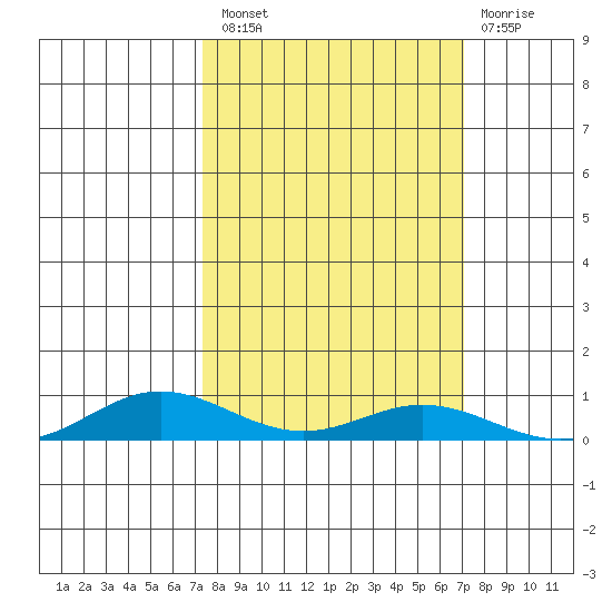 Laysan Island tide chart for Monday, October 10, 2022