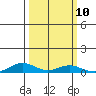 Laysan Island tide chart for Monday, October 10, 2022