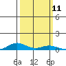 Laysan Island tide chart for Tuesday, October 11, 2022