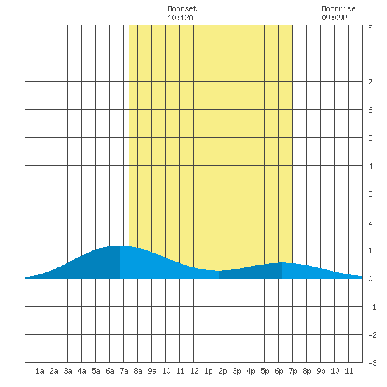 Laysan Island tide chart for Wednesday, October 12, 2022