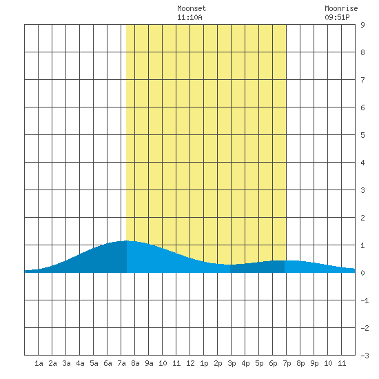 Laysan Island tide chart for Thursday, October 13, 2022