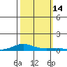 Laysan Island tide chart for Friday, October 14, 2022