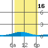 Laysan Island tide chart for Sunday, October 16, 2022