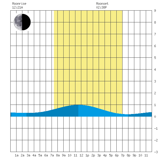 Laysan Island tide chart for Monday, October 17, 2022