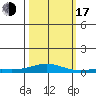 Laysan Island tide chart for Monday, October 17, 2022