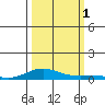 Laysan Island tide chart for Saturday, October 1, 2022
