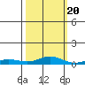 Laysan Island tide chart for Thursday, October 20, 2022