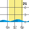 Laysan Island tide chart for Friday, October 21, 2022
