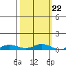 Laysan Island tide chart for Saturday, October 22, 2022