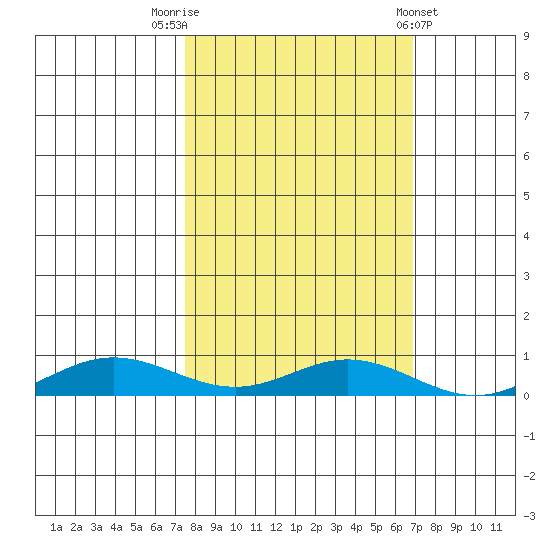 Laysan Island tide chart for Sunday, October 23, 2022