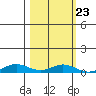 Laysan Island tide chart for Sunday, October 23, 2022