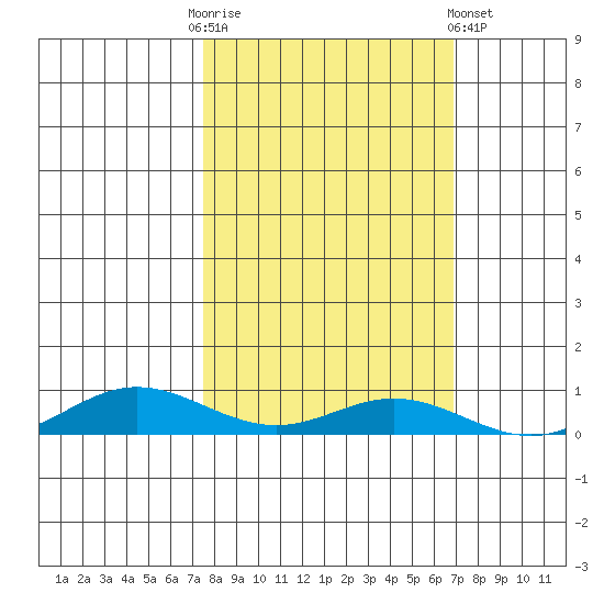 Laysan Island tide chart for Monday, October 24, 2022