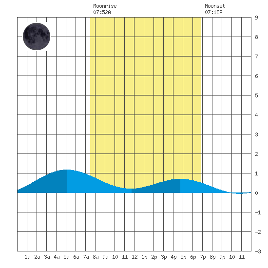 Laysan Island tide chart for Tuesday, October 25, 2022
