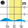 Laysan Island tide chart for Tuesday, October 25, 2022