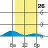 Laysan Island tide chart for Wednesday, October 26, 2022