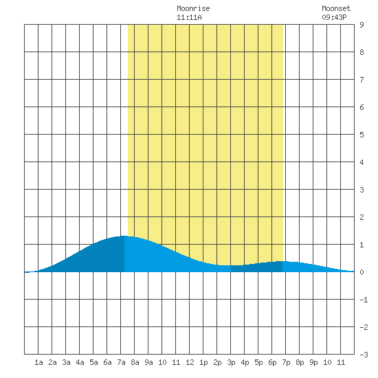 Laysan Island tide chart for Friday, October 28, 2022