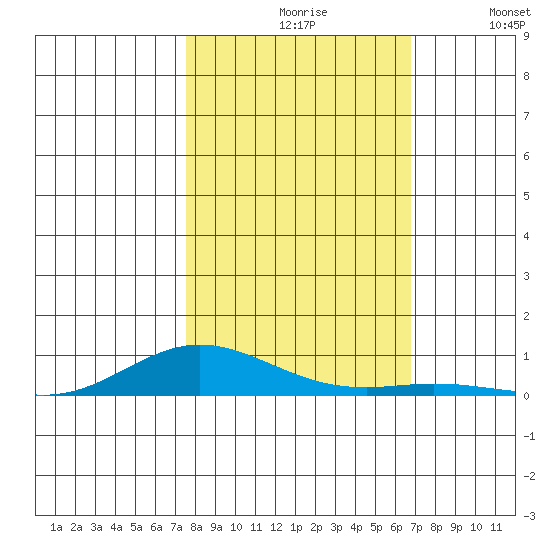 Laysan Island tide chart for Saturday, October 29, 2022