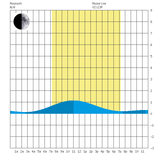 Laysan Island tide chart for Sunday, October 2, 2022