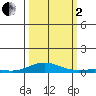 Laysan Island tide chart for Sunday, October 2, 2022