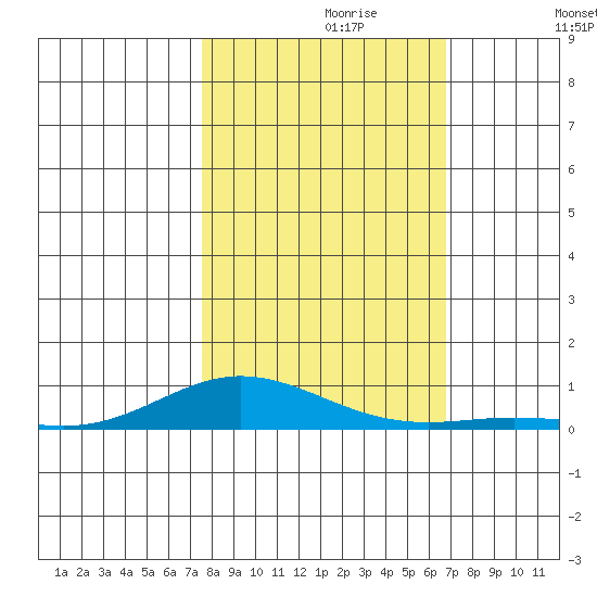 Laysan Island tide chart for Sunday, October 30, 2022