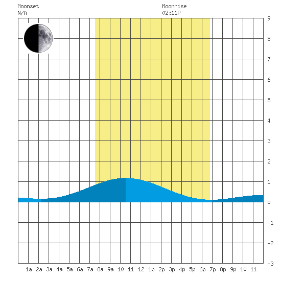 Laysan Island tide chart for Monday, October 31, 2022