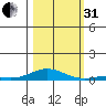 Laysan Island tide chart for Monday, October 31, 2022