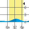 Laysan Island tide chart for Tuesday, October 4, 2022