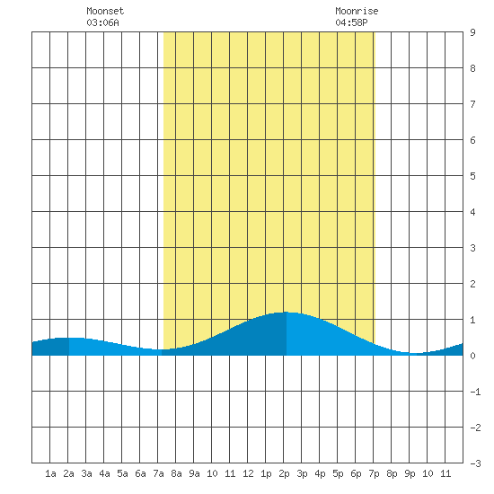 Laysan Island tide chart for Wednesday, October 5, 2022
