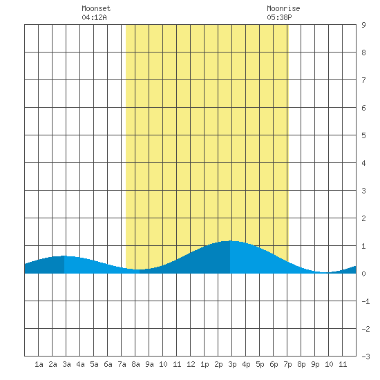 Laysan Island tide chart for Thursday, October 6, 2022