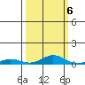 Laysan Island tide chart for Thursday, October 6, 2022