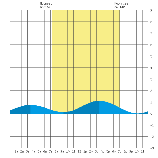 Laysan Island tide chart for Friday, October 7, 2022