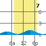 Laysan Island tide chart for Friday, October 7, 2022