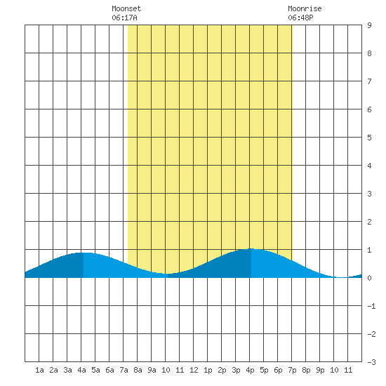 Laysan Island tide chart for Saturday, October 8, 2022