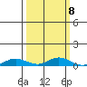 Laysan Island tide chart for Saturday, October 8, 2022