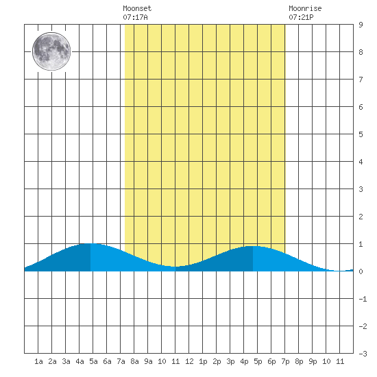 Laysan Island tide chart for Sunday, October 9, 2022
