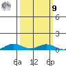 Laysan Island tide chart for Sunday, October 9, 2022