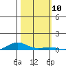 Laysan Island tide chart for Thursday, November 10, 2022