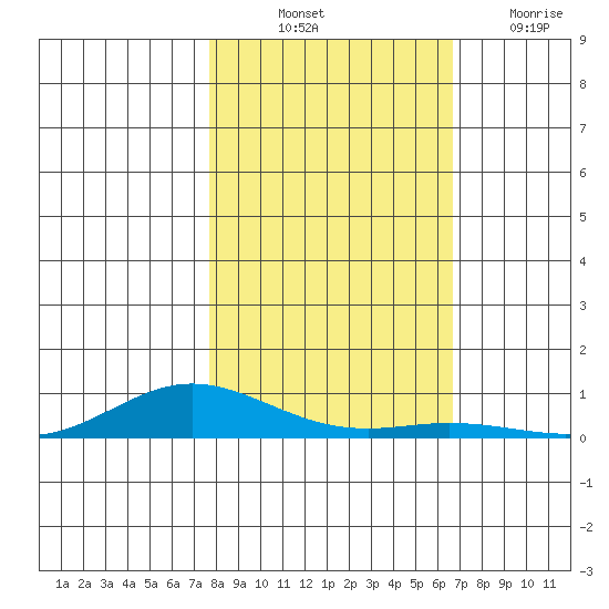 Laysan Island tide chart for Friday, November 11, 2022