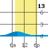 Laysan Island tide chart for Sunday, November 13, 2022