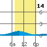 Laysan Island tide chart for Monday, November 14, 2022