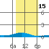 Laysan Island tide chart for Tuesday, November 15, 2022