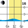 Laysan Island tide chart for Wednesday, November 16, 2022