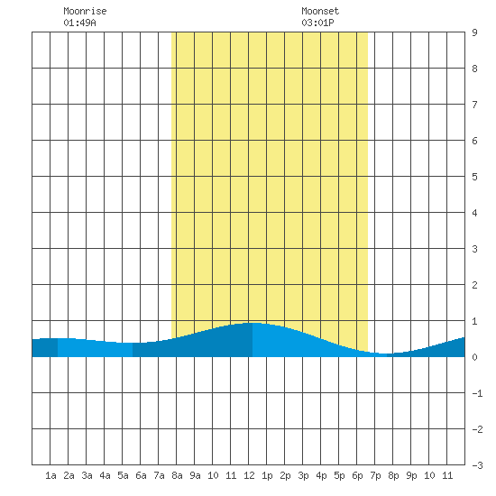 Laysan Island tide chart for Thursday, November 17, 2022