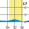 Laysan Island tide chart for Thursday, November 17, 2022