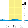Laysan Island tide chart for Friday, November 18, 2022