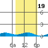 Laysan Island tide chart for Saturday, November 19, 2022